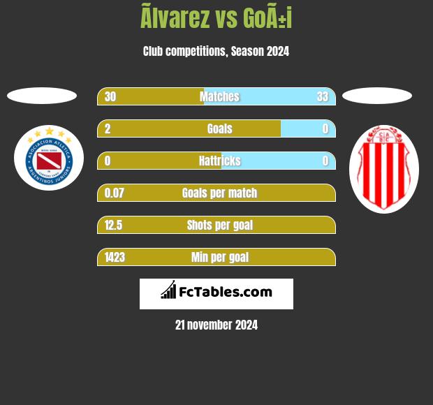 Ãlvarez vs GoÃ±i h2h player stats