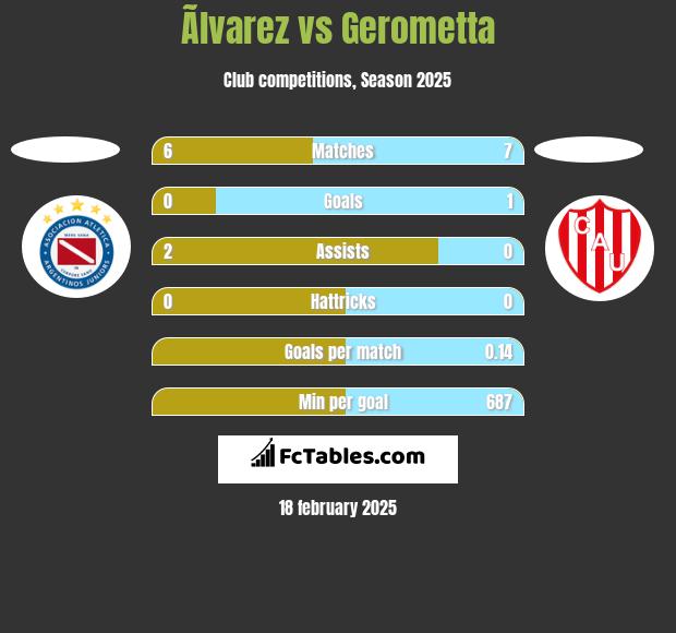 Ãlvarez vs Gerometta h2h player stats