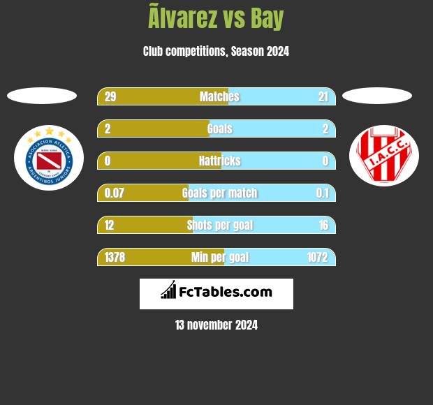 Ãlvarez vs Bay h2h player stats