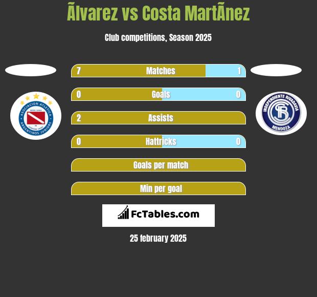 Ãlvarez vs Costa MartÃ­nez h2h player stats