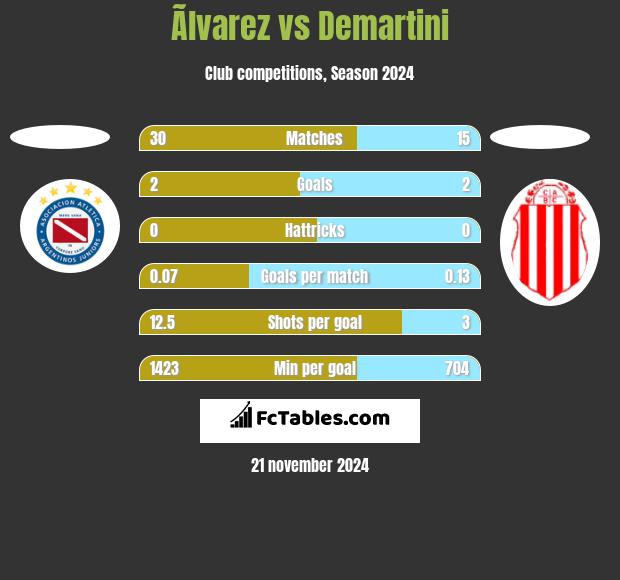 Ãlvarez vs Demartini h2h player stats