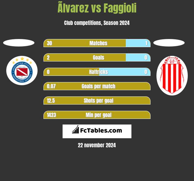 Ãlvarez vs Faggioli h2h player stats