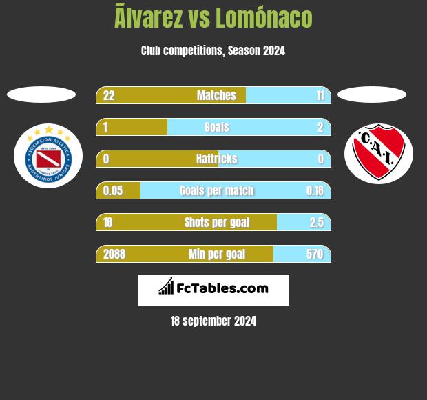 Ãlvarez vs Lomónaco h2h player stats