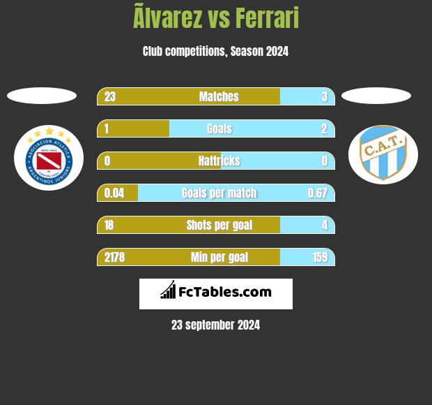 Ãlvarez vs Ferrari h2h player stats