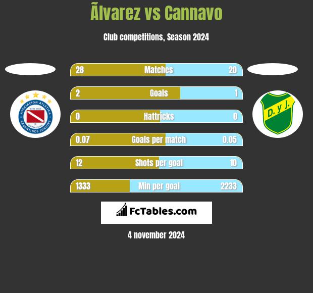 Ãlvarez vs Cannavo h2h player stats