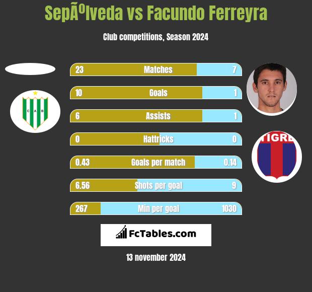 SepÃºlveda vs Facundo Ferreyra h2h player stats