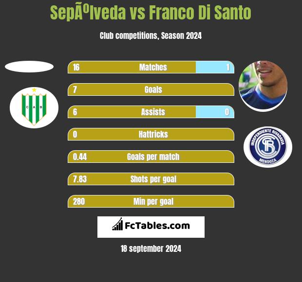 SepÃºlveda vs Franco Di Santo h2h player stats