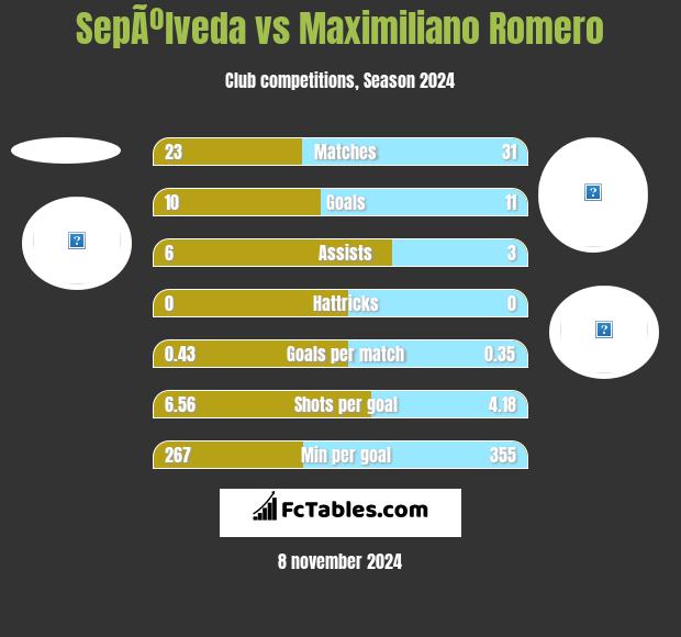 SepÃºlveda vs Maximiliano Romero h2h player stats