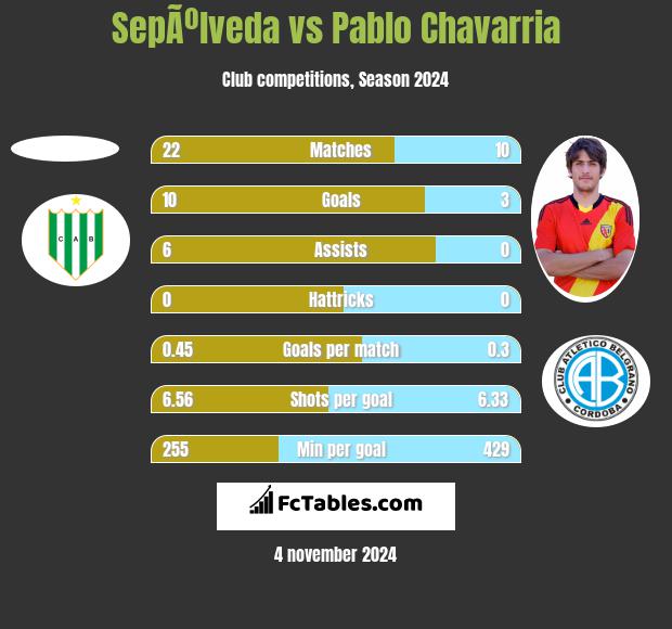 SepÃºlveda vs Pablo Chavarria h2h player stats