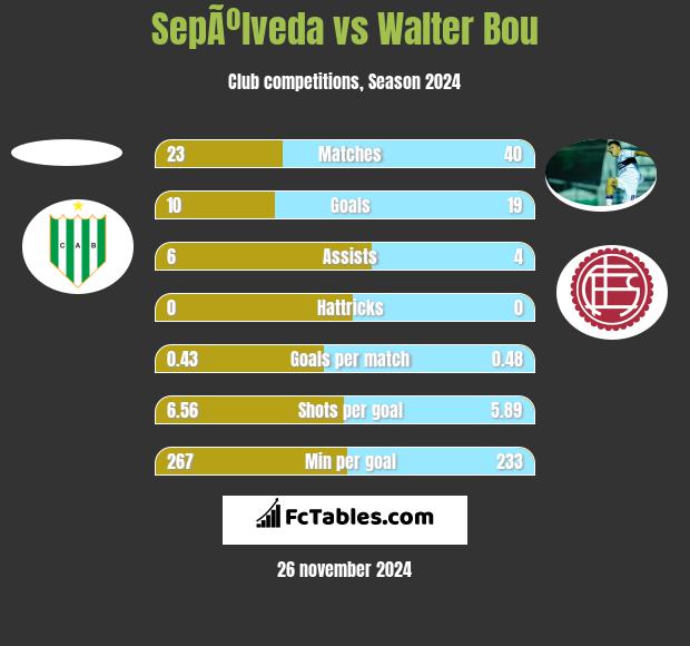 SepÃºlveda vs Walter Bou h2h player stats