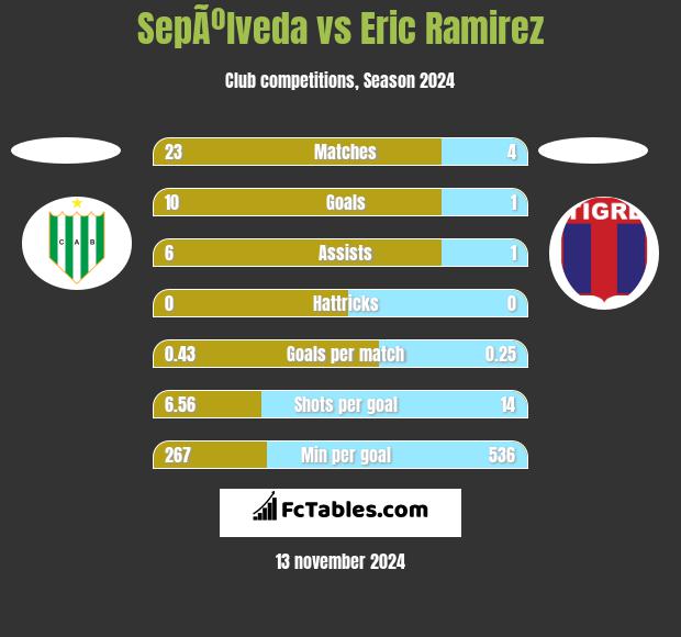 SepÃºlveda vs Eric Ramirez h2h player stats