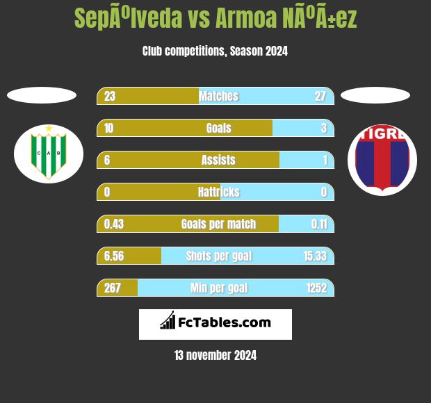 SepÃºlveda vs Armoa NÃºÃ±ez h2h player stats