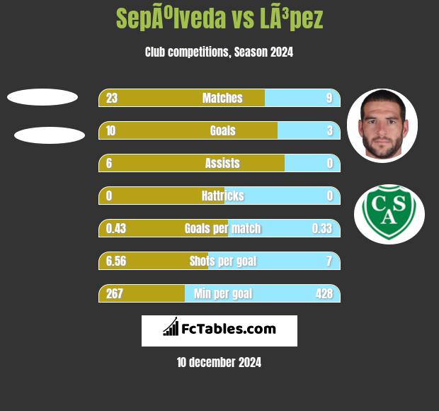 SepÃºlveda vs LÃ³pez h2h player stats