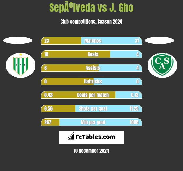 SepÃºlveda vs J. Gho h2h player stats