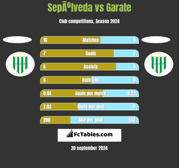 SepÃºlveda vs Garate h2h player stats