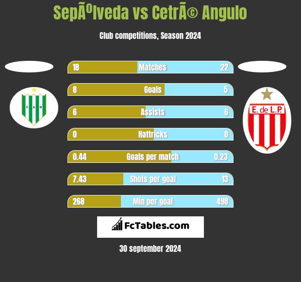 SepÃºlveda vs CetrÃ© Angulo h2h player stats