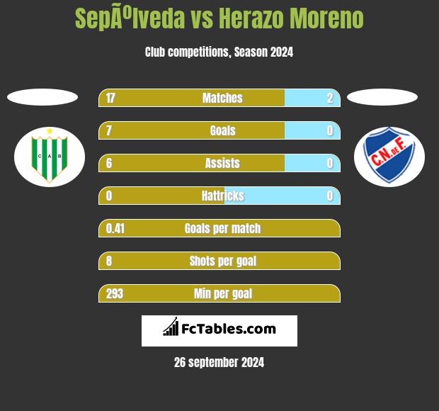 SepÃºlveda vs Herazo Moreno h2h player stats