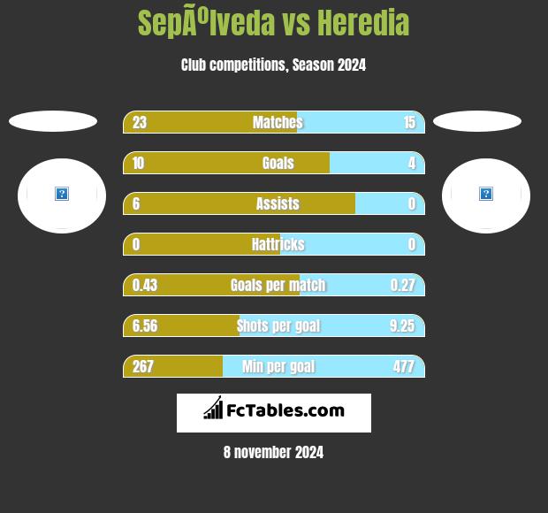 SepÃºlveda vs Heredia h2h player stats