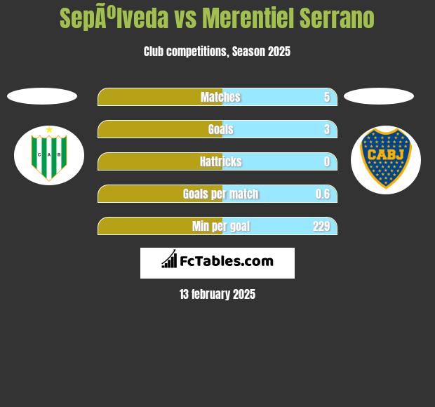 SepÃºlveda vs Merentiel Serrano h2h player stats