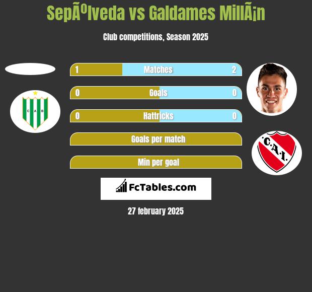 SepÃºlveda vs Galdames MillÃ¡n h2h player stats