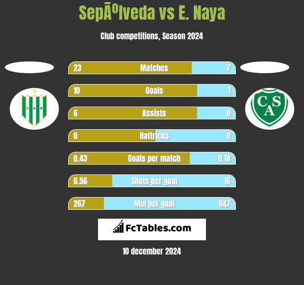 SepÃºlveda vs E. Naya h2h player stats