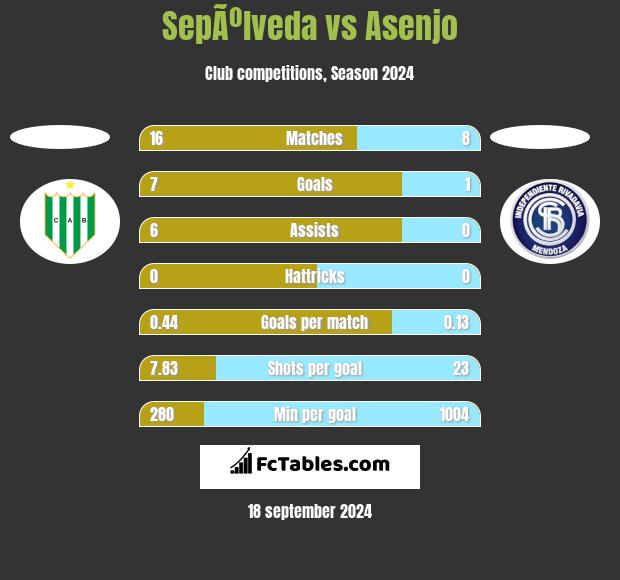 SepÃºlveda vs Asenjo h2h player stats