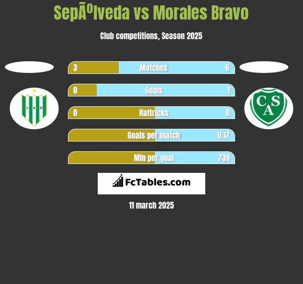 SepÃºlveda vs Morales Bravo h2h player stats