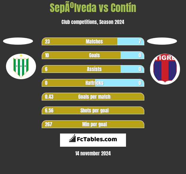 SepÃºlveda vs Contín h2h player stats