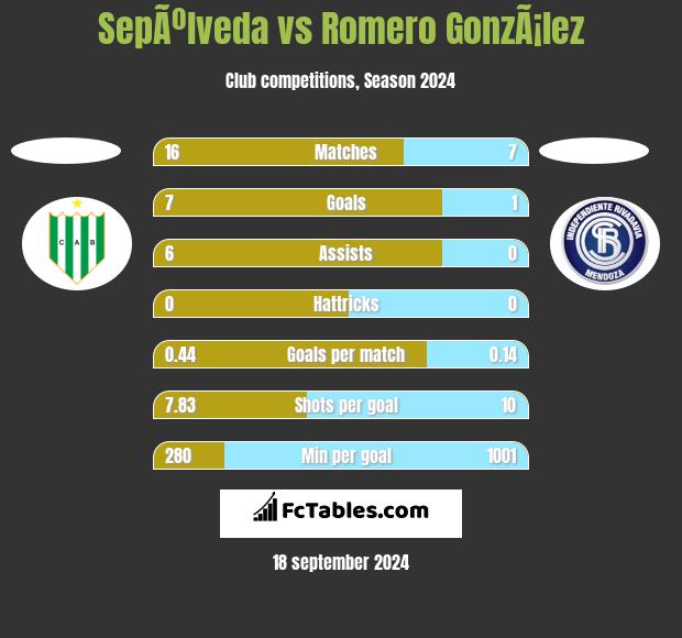 SepÃºlveda vs Romero GonzÃ¡lez h2h player stats