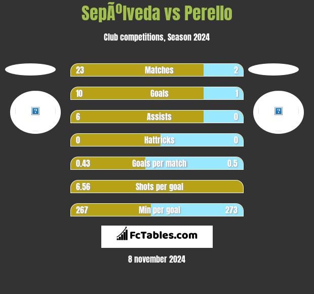 SepÃºlveda vs Perello h2h player stats