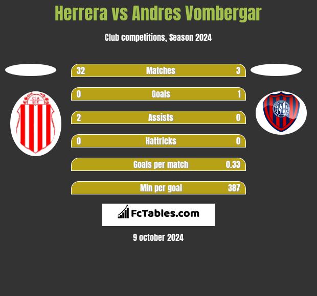 Herrera vs Andres Vombergar h2h player stats