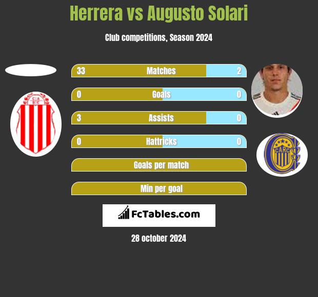 Herrera vs Augusto Solari h2h player stats