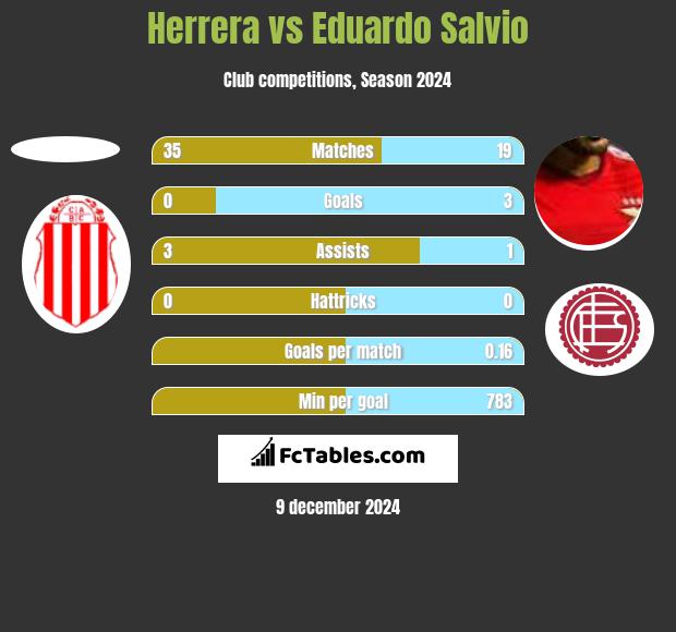 Herrera vs Eduardo Salvio h2h player stats