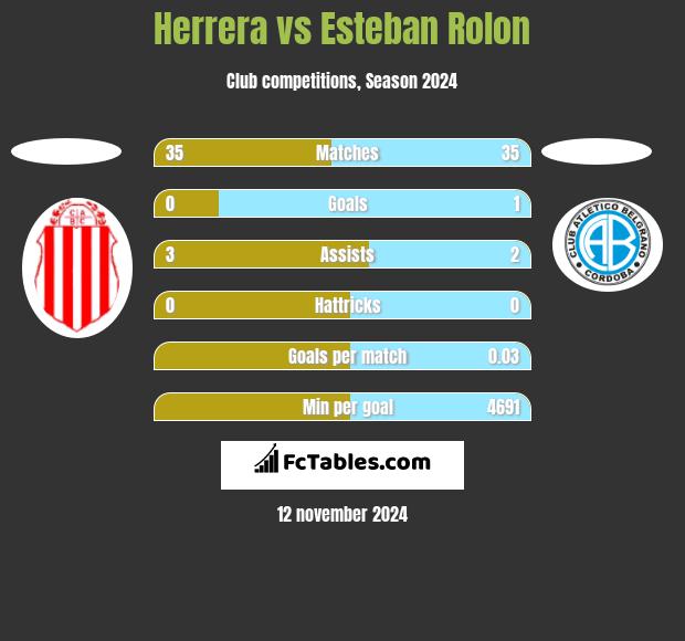 Herrera vs Esteban Rolon h2h player stats