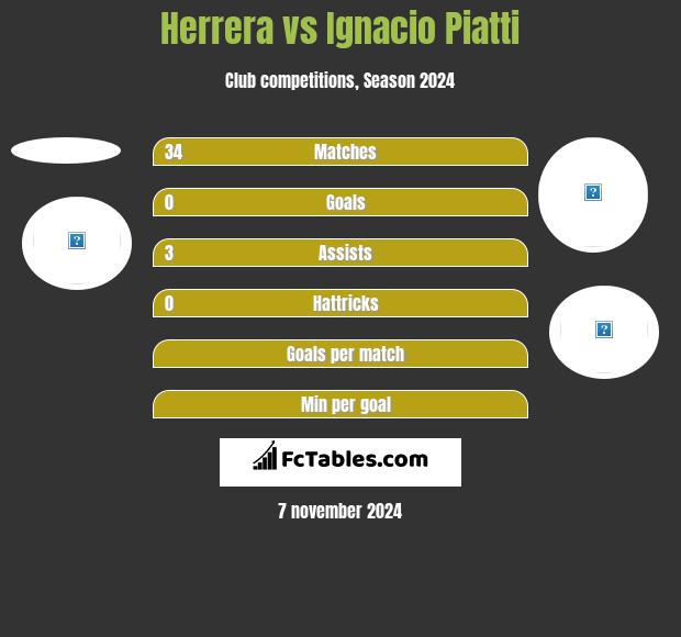 Herrera vs Ignacio Piatti h2h player stats