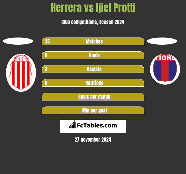 Herrera vs Ijiel Protti h2h player stats