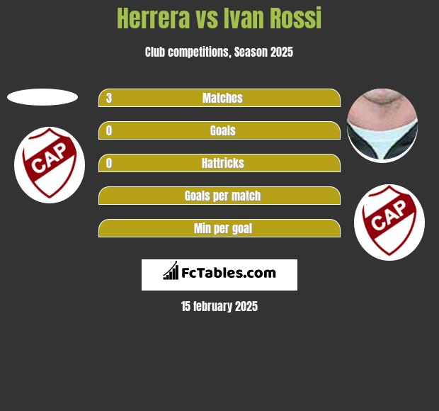 Herrera vs Ivan Rossi h2h player stats