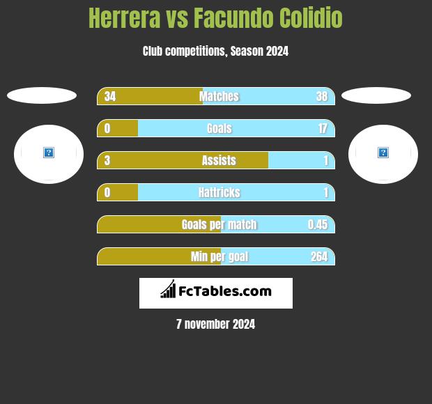 Herrera vs Facundo Colidio h2h player stats