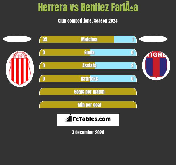 Herrera vs Benitez FariÃ±a h2h player stats