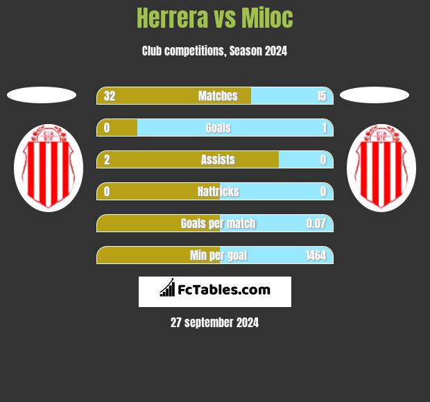 Herrera vs Miloc h2h player stats