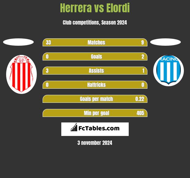 Herrera vs Elordi h2h player stats