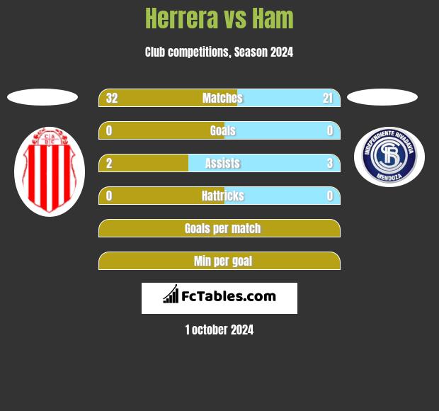 Herrera vs Ham h2h player stats