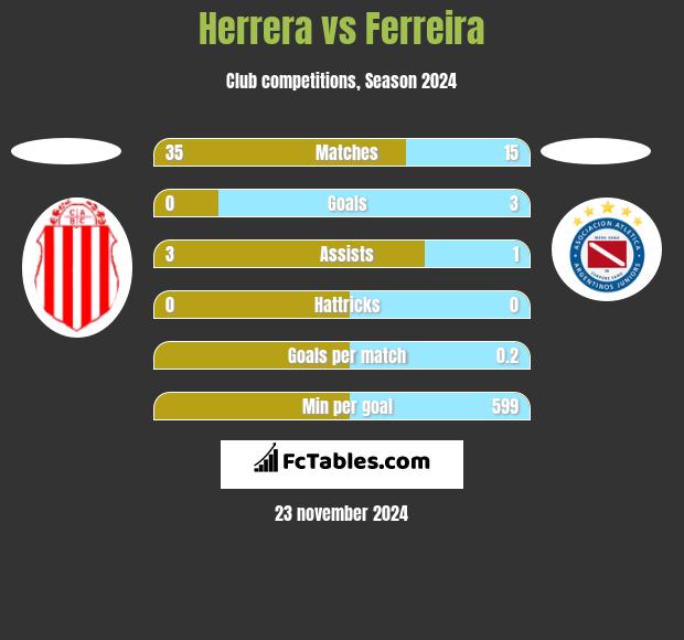 Herrera vs Ferreira h2h player stats