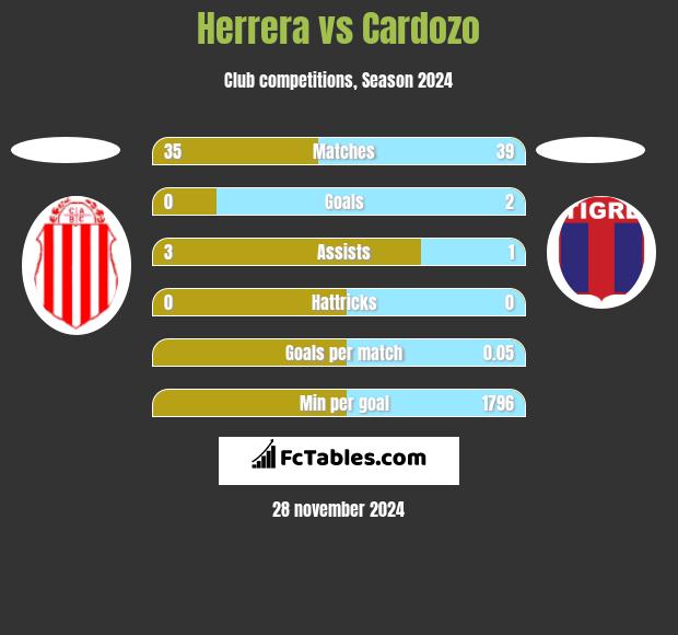 Herrera vs Cardozo h2h player stats