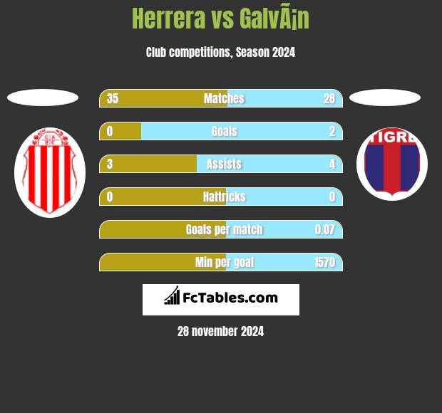 Herrera vs GalvÃ¡n h2h player stats