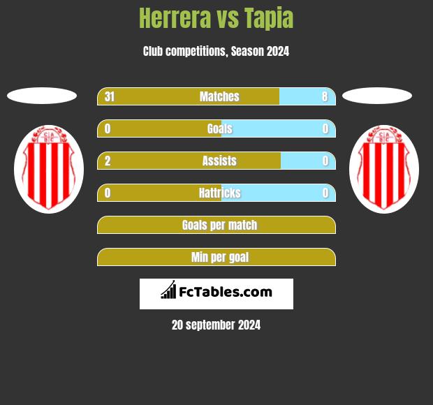 Herrera vs Tapia h2h player stats