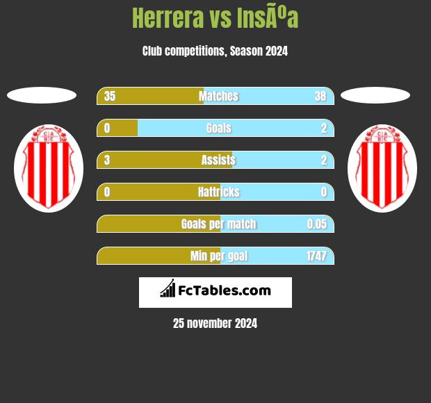 Herrera vs InsÃºa h2h player stats