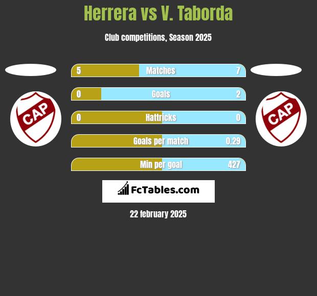 Herrera vs V. Taborda h2h player stats