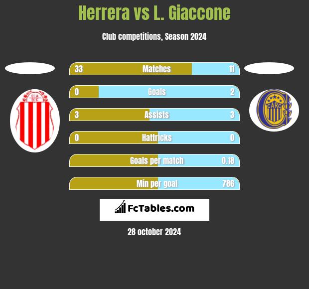 Herrera vs L. Giaccone h2h player stats