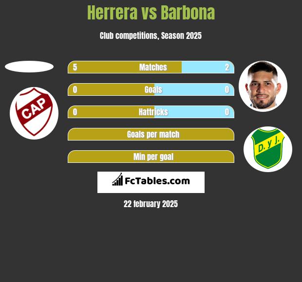 Herrera vs Barbona h2h player stats